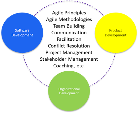 Scrum Master Knowledge Areas